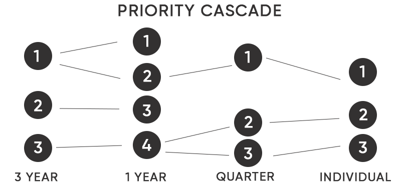 culture of accountability priorities cascade