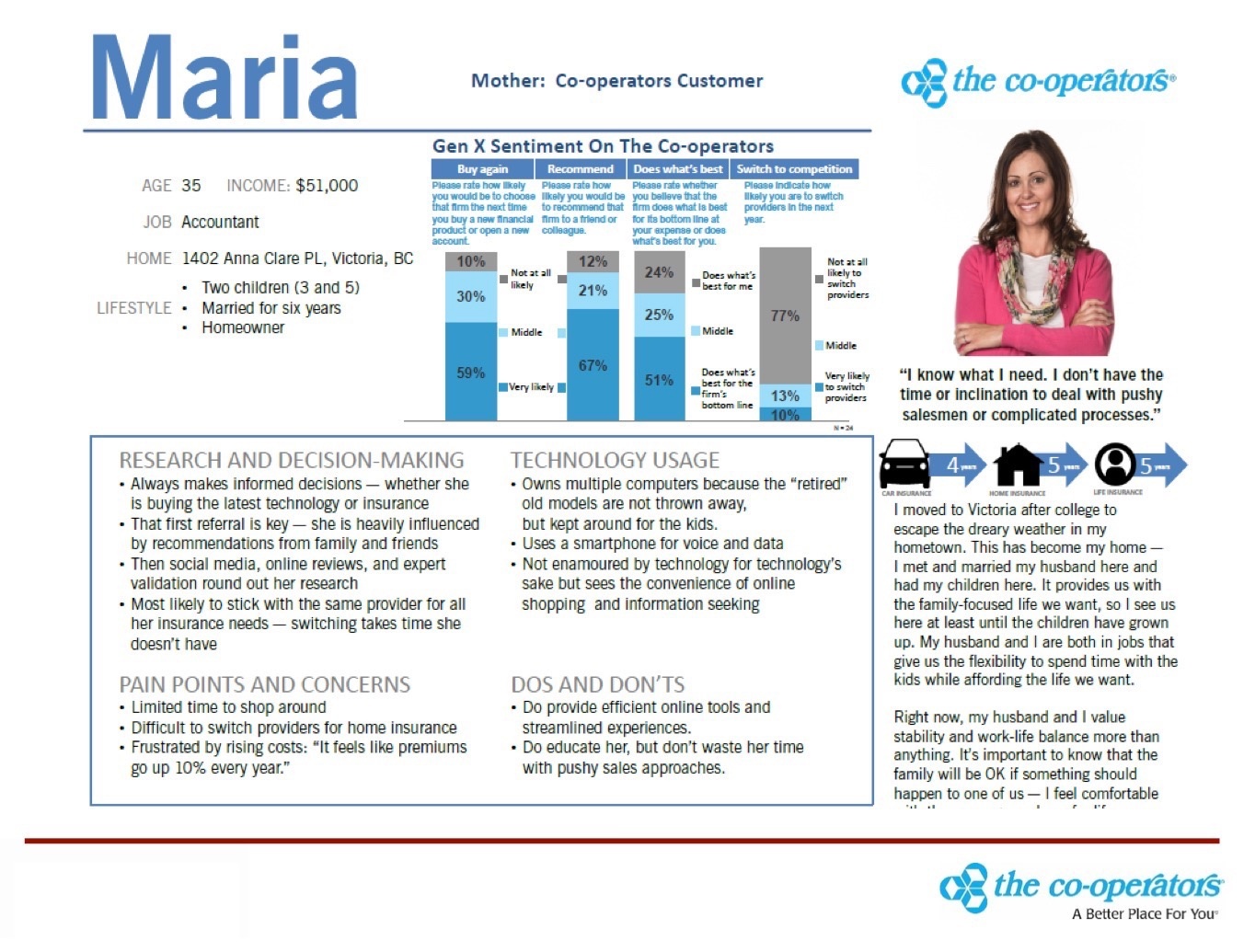 Buyer Personas