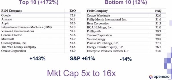 6 year returns of fortune 100 companies at the top and bottom