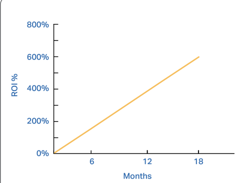 Graph ROI of education