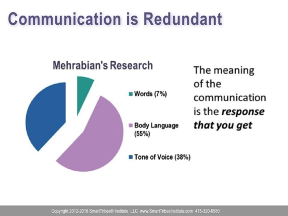 Communication is redundant. Tone of voice and body language are more important than the words you use. 