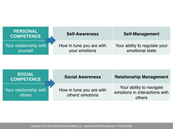The four levels of emotional intelligence