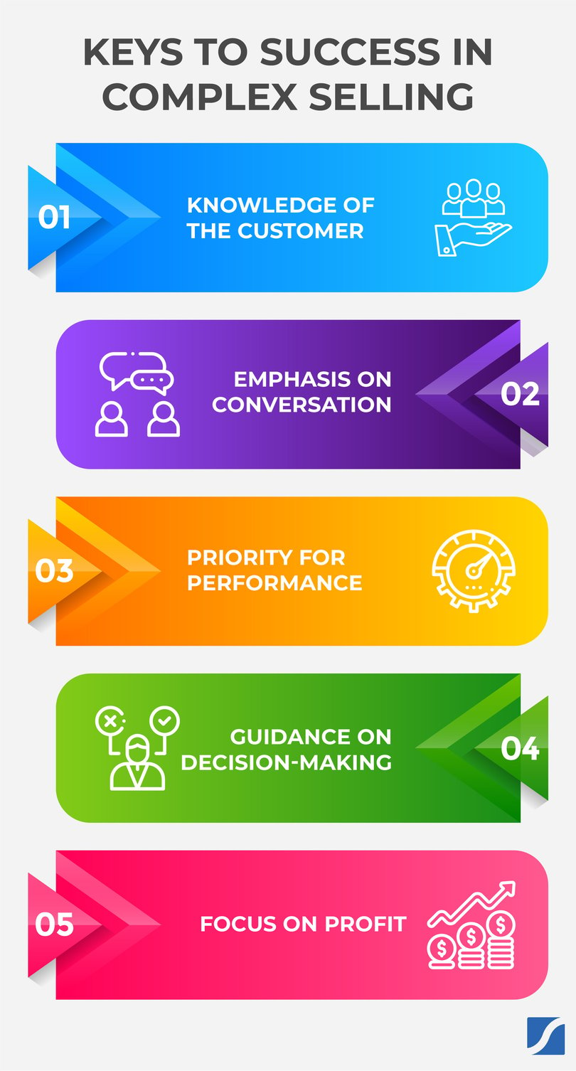 How to Sell Your Solution: A Beginner's Guide to Winning the Complex Sale