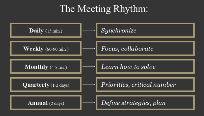 the meeting rhythm for remote teams