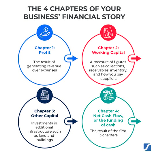 4 chapters business financial story