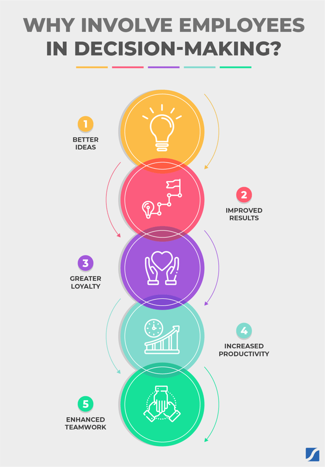 graphic the benefits of involving employees in decision-making