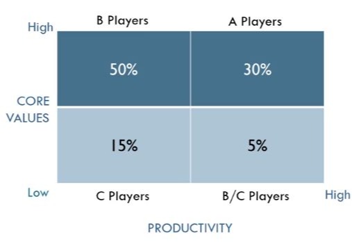 a b and c players on your CASH team