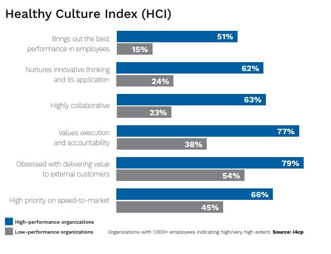 culture renovation healthy culture index