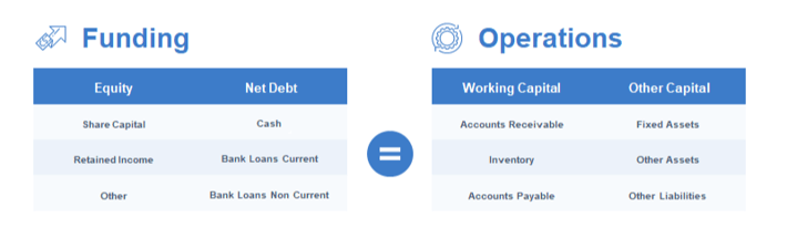 funding must equal operations balance sheet