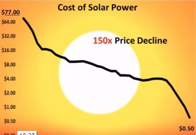 graph of cost of solar power over the last few decades