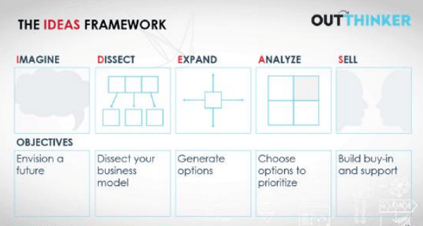 the I.D.E.A.S framework helps you find the Fourth Option