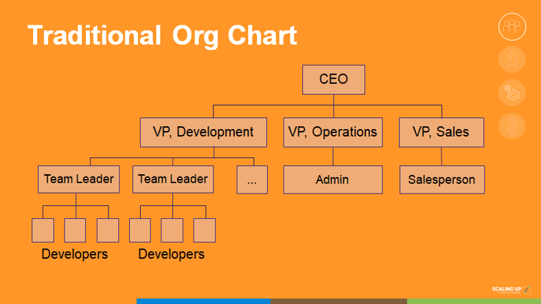 the traditional organization chart