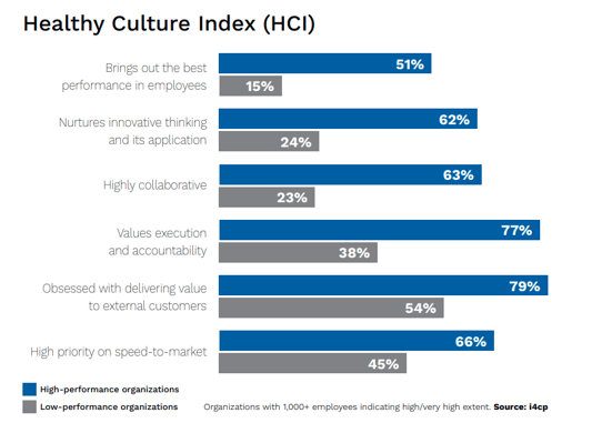 culture renovation healthy culture index