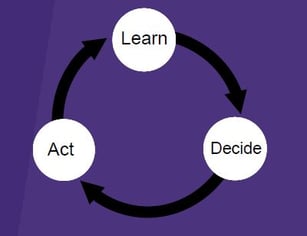 learn act decide loop