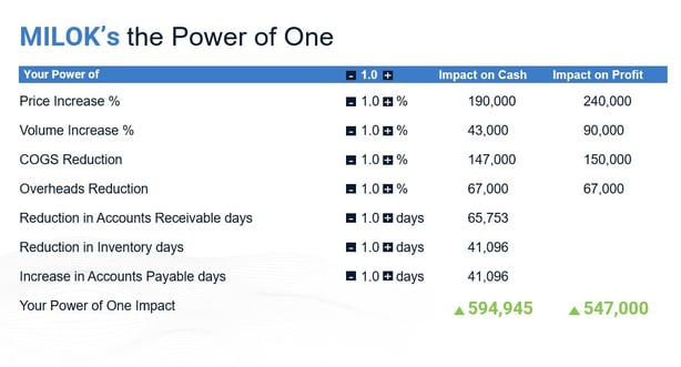 milok groups the power of one