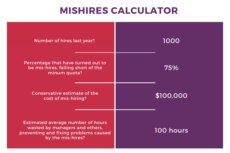 how much mis-hires are costing your company