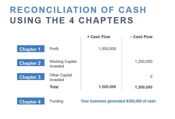 reconciliation of cash flow 4 chapters