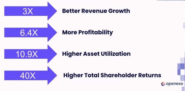 results of an exo study into the fortune 100 companies found major returns from the top 10 companies