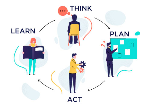 The cycle of strategic planning