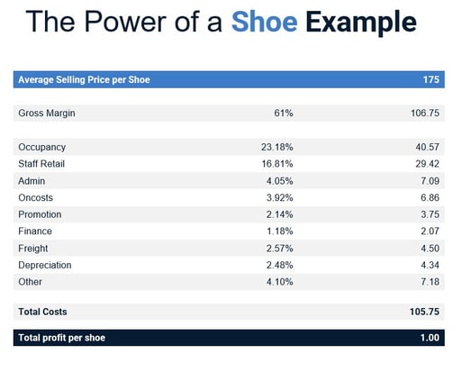the power of an hour shoe example