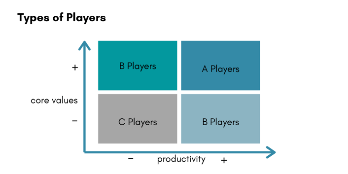 topgrading types of a players