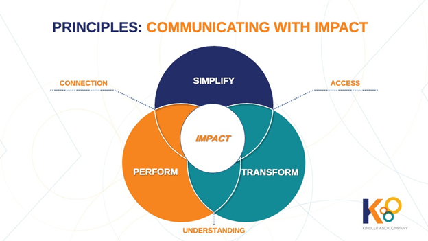 the 3 principles of communicating with impact